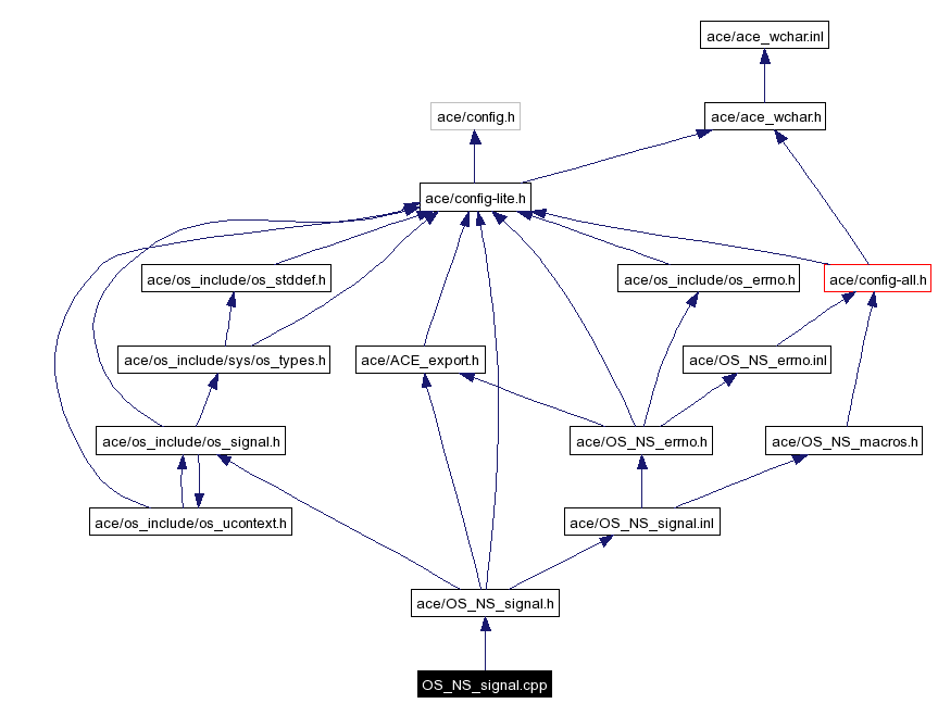 Include dependency graph