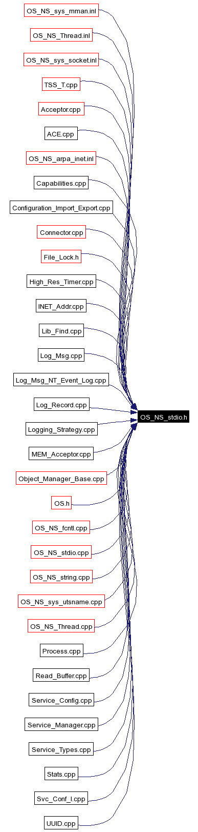 Included by dependency graph