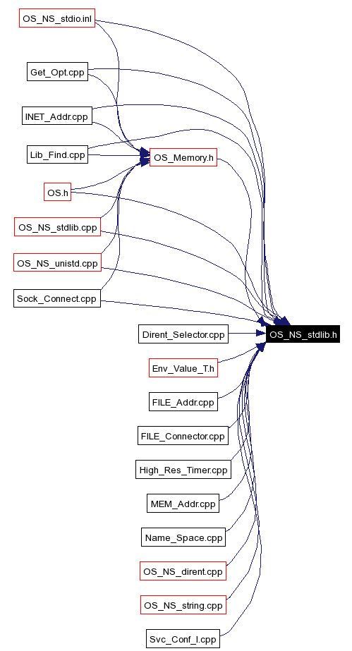 Included by dependency graph