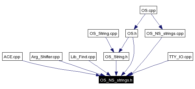 Included by dependency graph