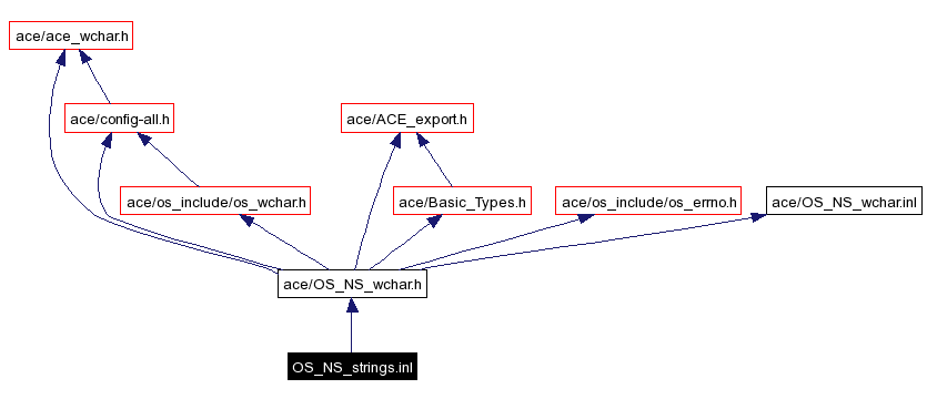 Include dependency graph