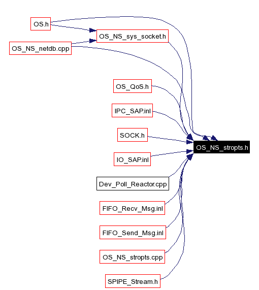 Included by dependency graph