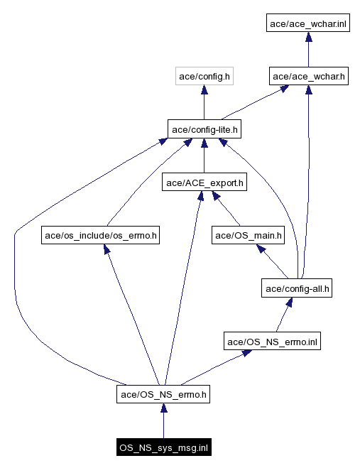 Include dependency graph