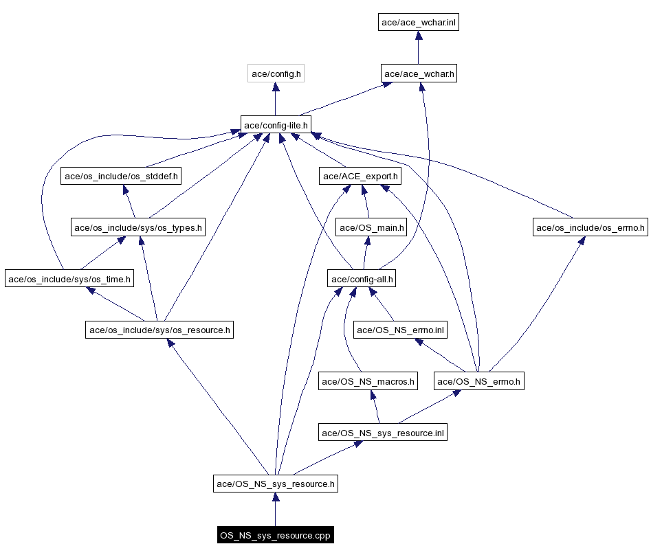 Include dependency graph