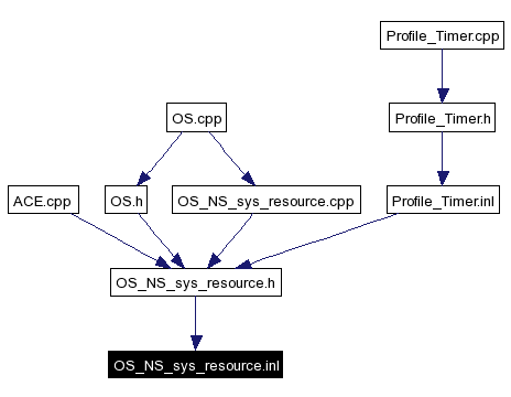 Included by dependency graph