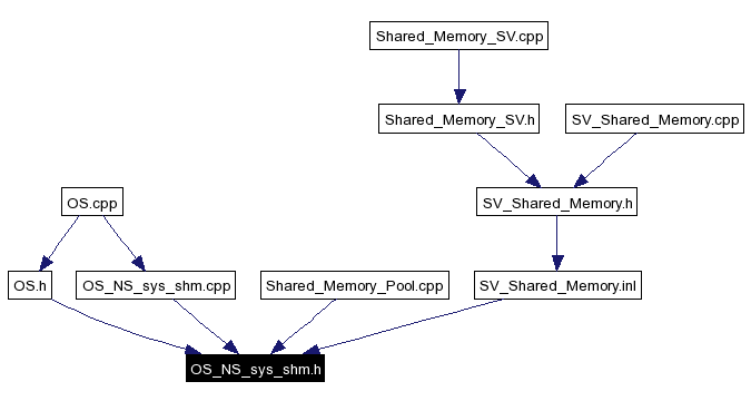 Included by dependency graph