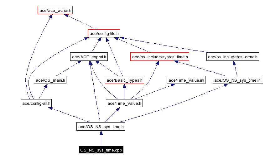 Include dependency graph