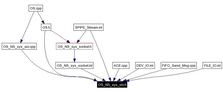 Included by dependency graph