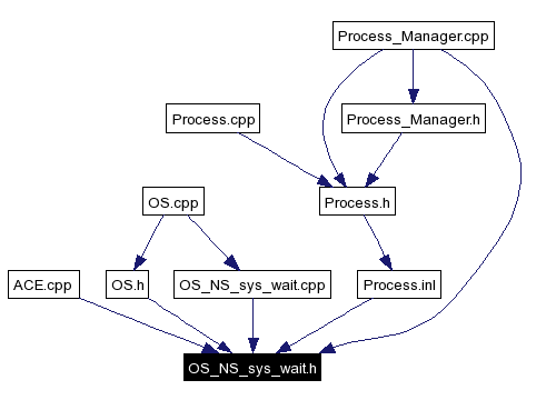 Included by dependency graph