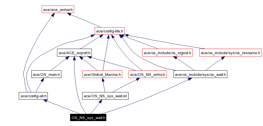 Include dependency graph