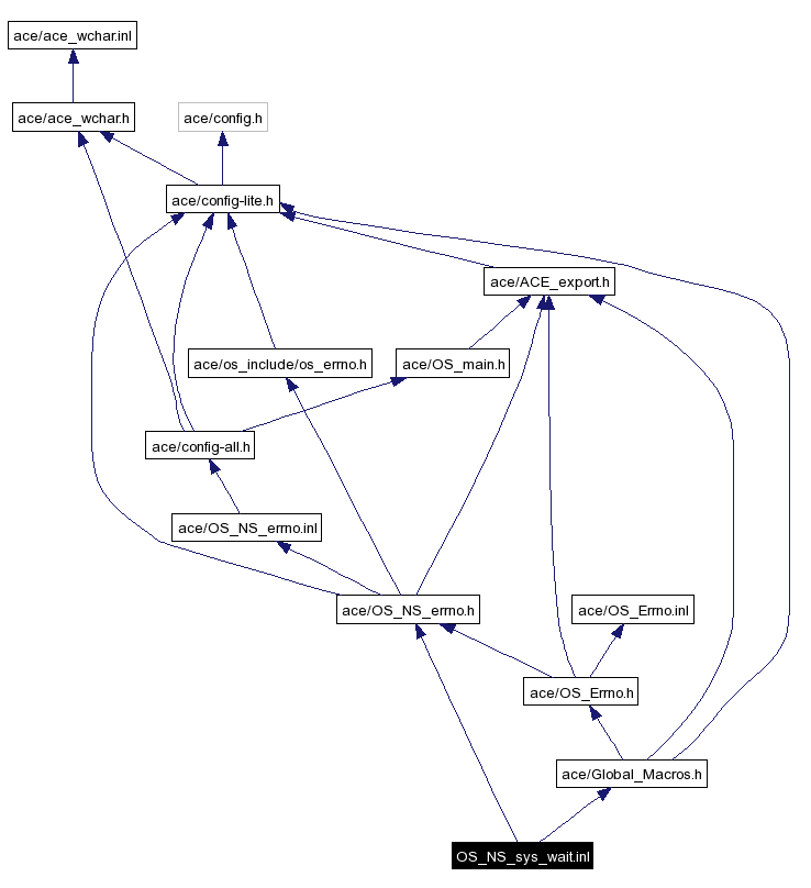 Include dependency graph