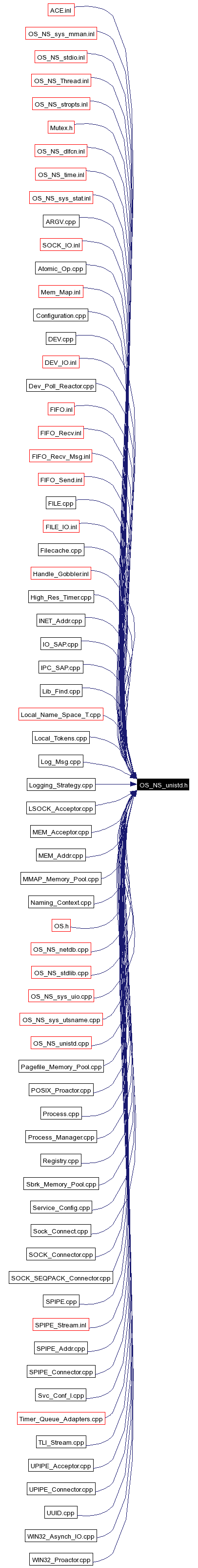 Included by dependency graph