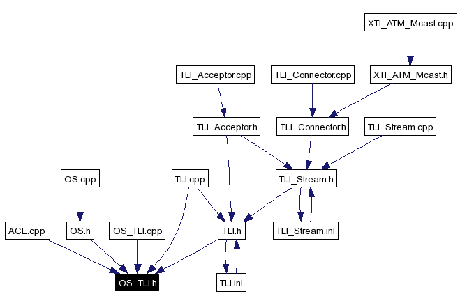 Included by dependency graph