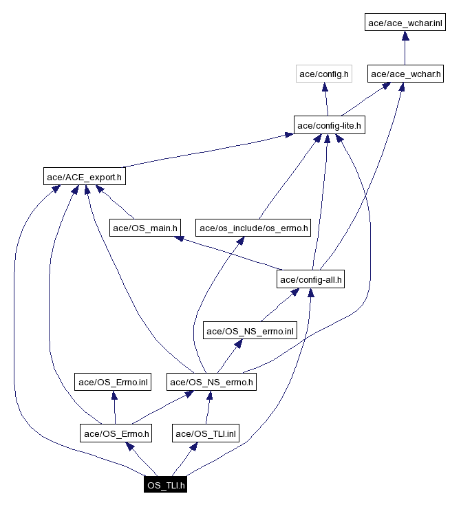 Include dependency graph