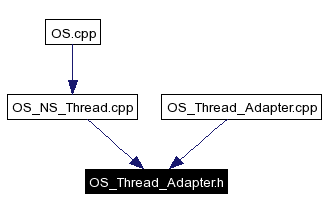 Included by dependency graph