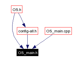 Included by dependency graph