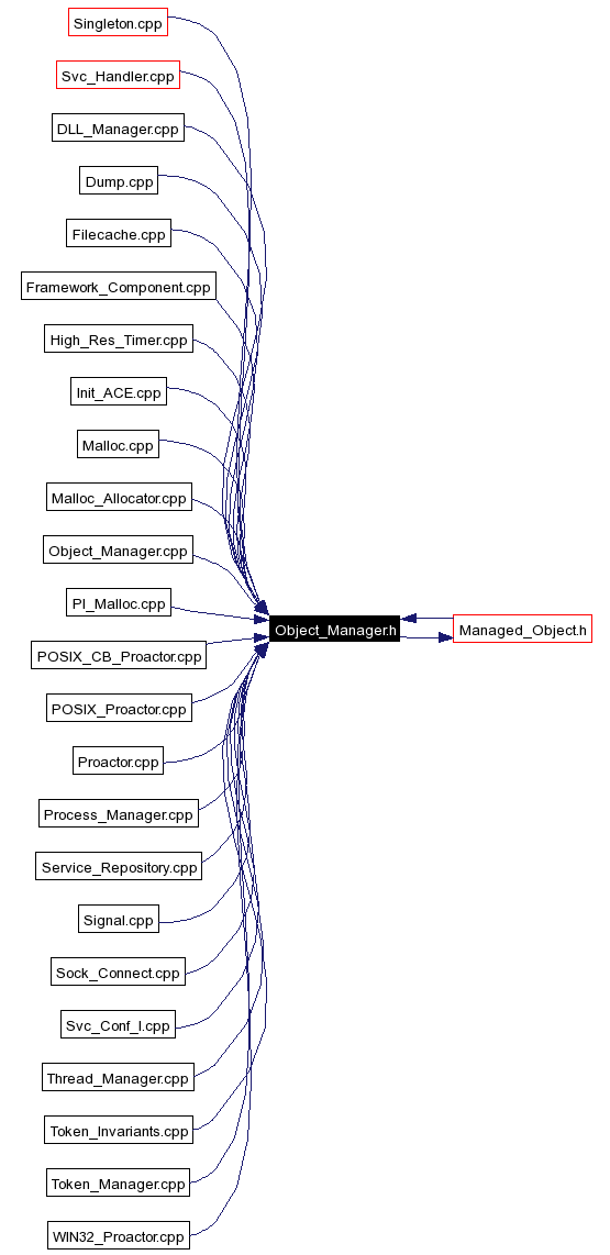 Included by dependency graph