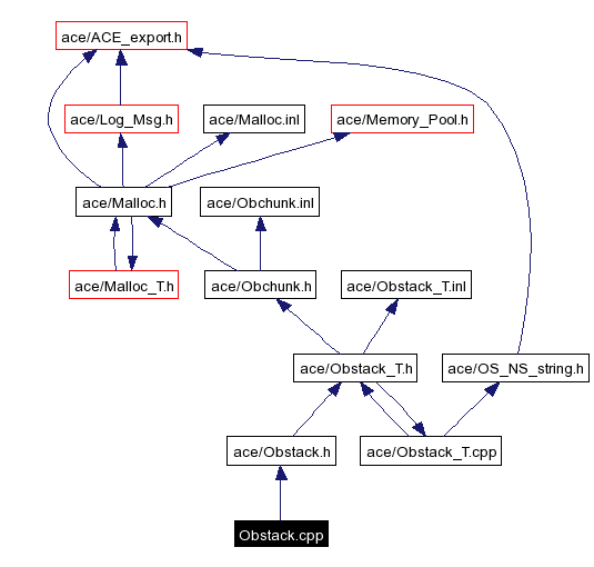 Include dependency graph