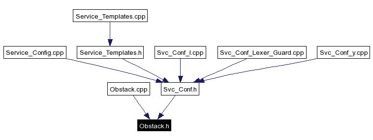 Included by dependency graph
