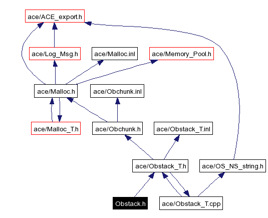 Include dependency graph