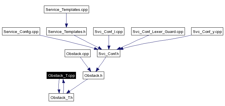 Included by dependency graph