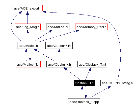 Include dependency graph