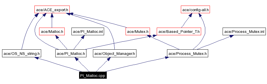 Include dependency graph