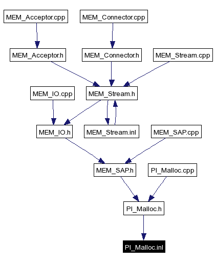 Included by dependency graph