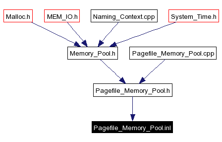 Included by dependency graph