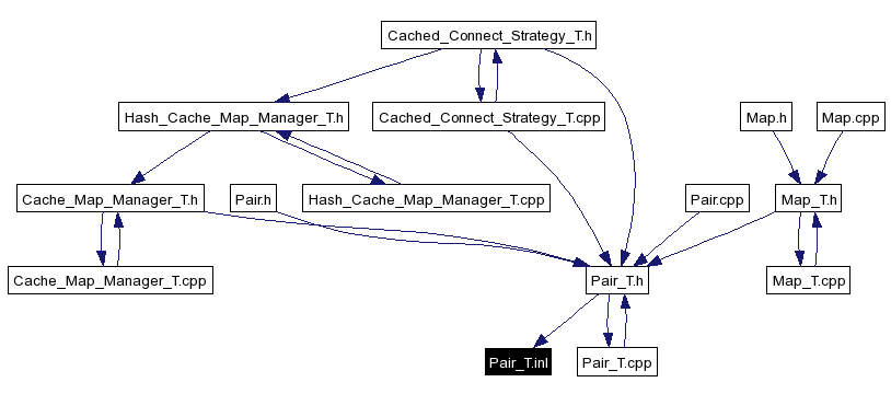 Included by dependency graph