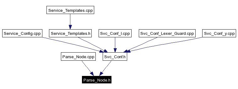 Included by dependency graph