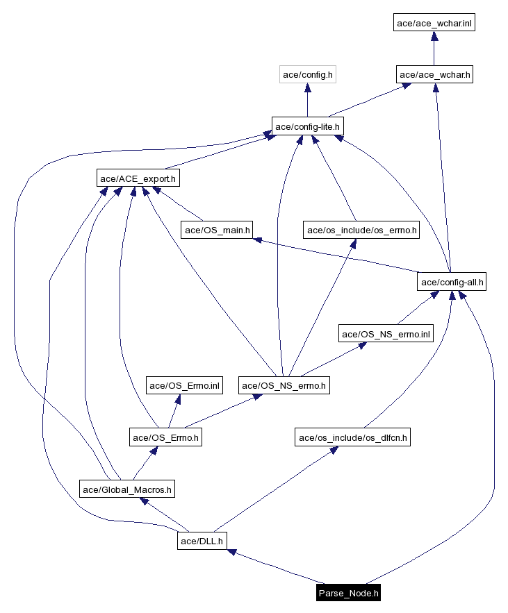 Include dependency graph