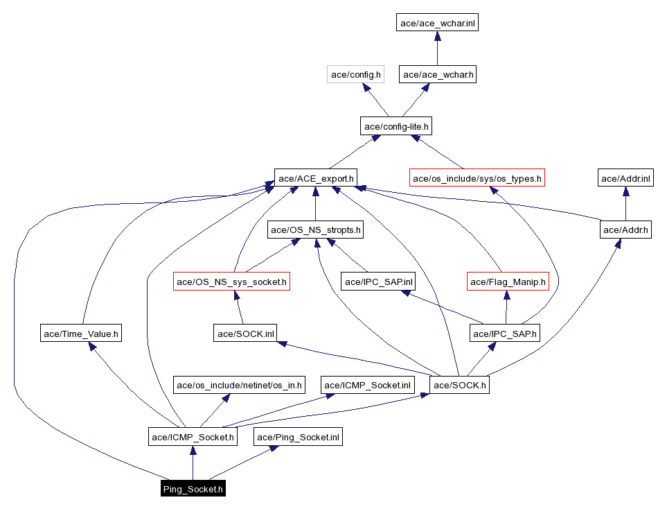 Include dependency graph