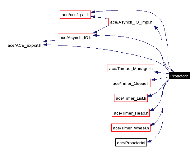 Include dependency graph