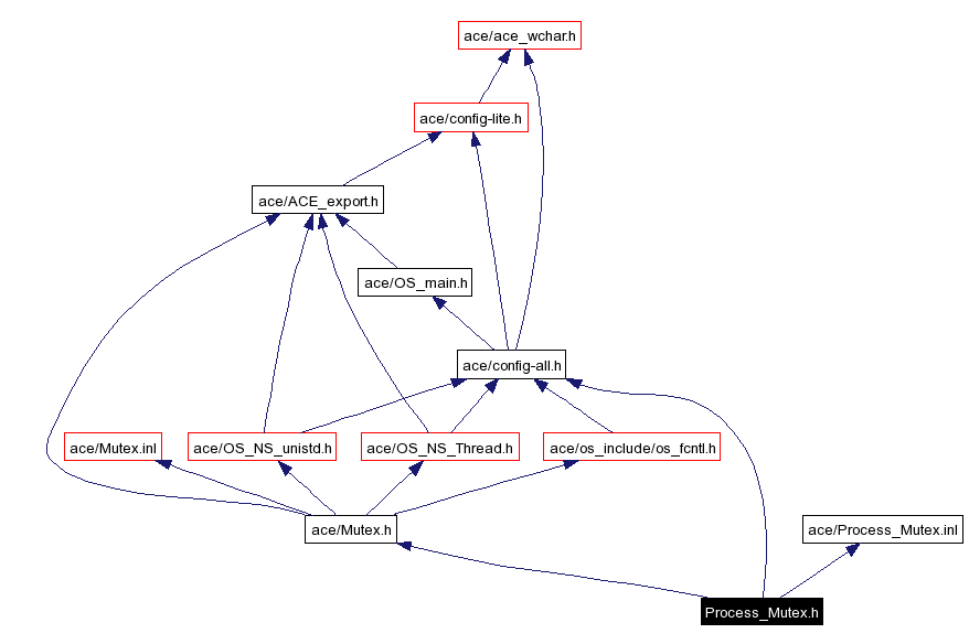 Include dependency graph