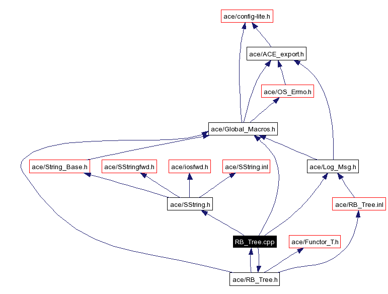 Include dependency graph