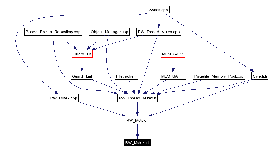 Included by dependency graph