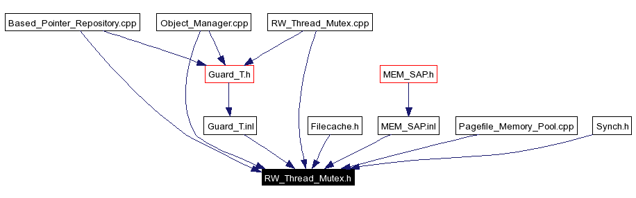 Included by dependency graph