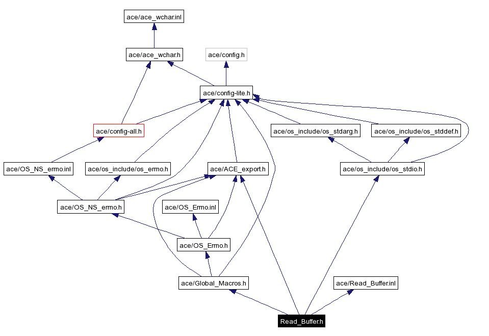 Include dependency graph