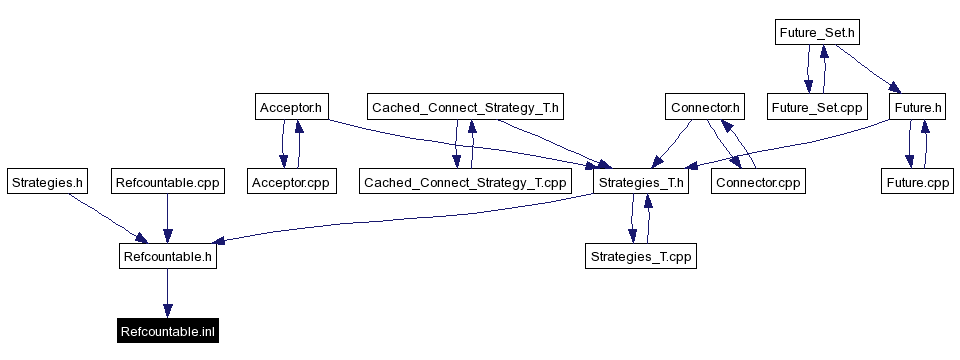 Included by dependency graph