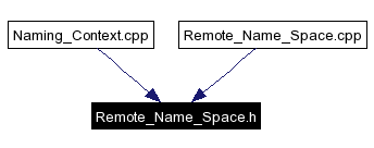 Included by dependency graph