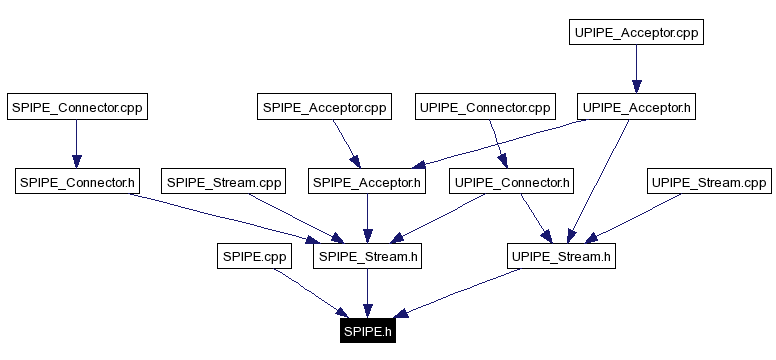 Included by dependency graph