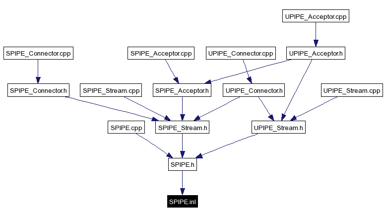 Included by dependency graph