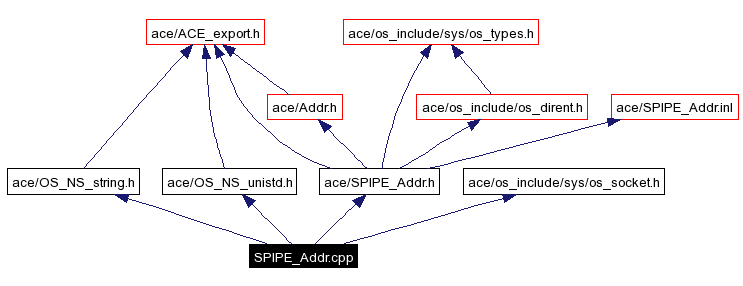 Include dependency graph