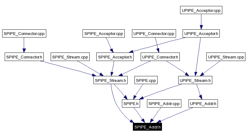 Included by dependency graph