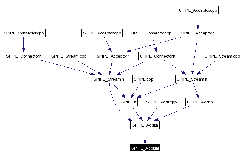 Included by dependency graph