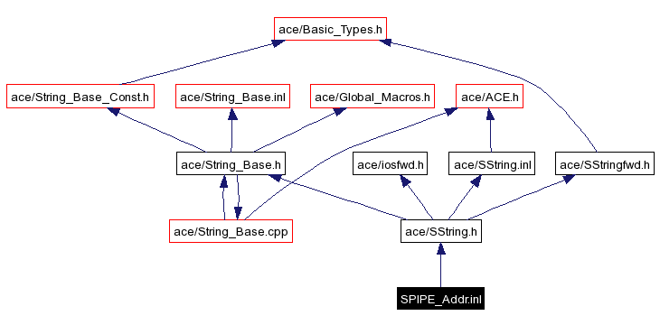 Include dependency graph