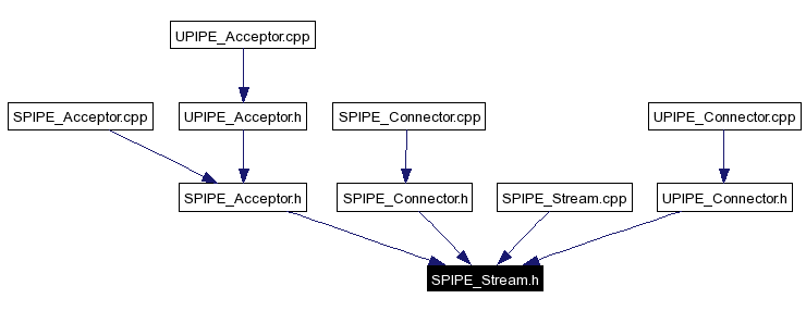 Included by dependency graph