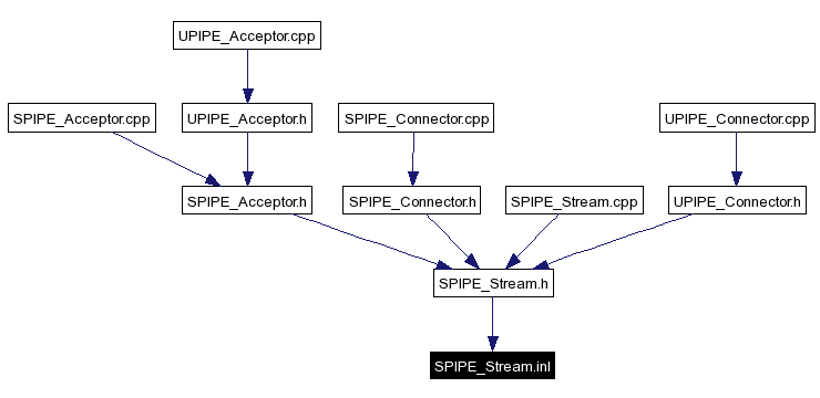 Included by dependency graph