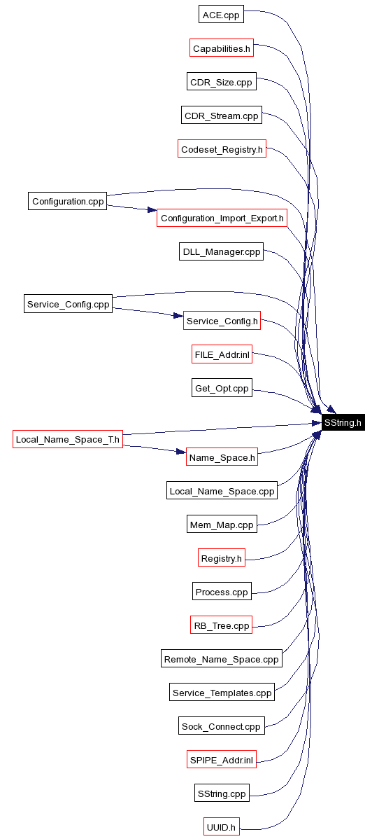 Included by dependency graph